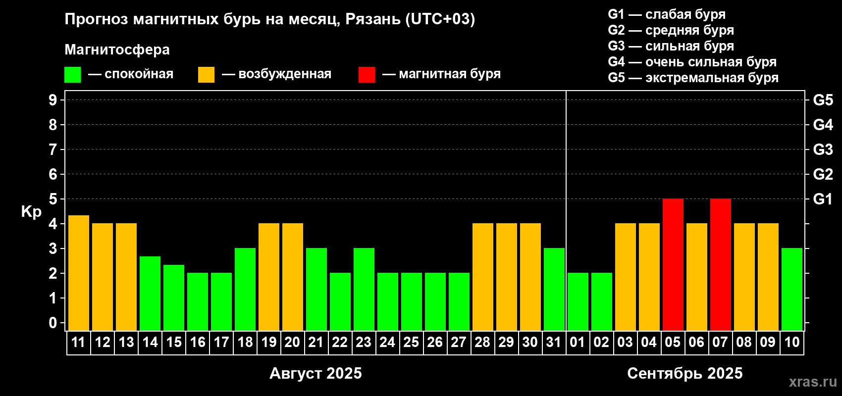 Прогноз максимального суточного геомагнитного индекса Kp на <b>1 месяц</b> (31 день) <b>с 11 августа по 10 сентября 2025 г</b>