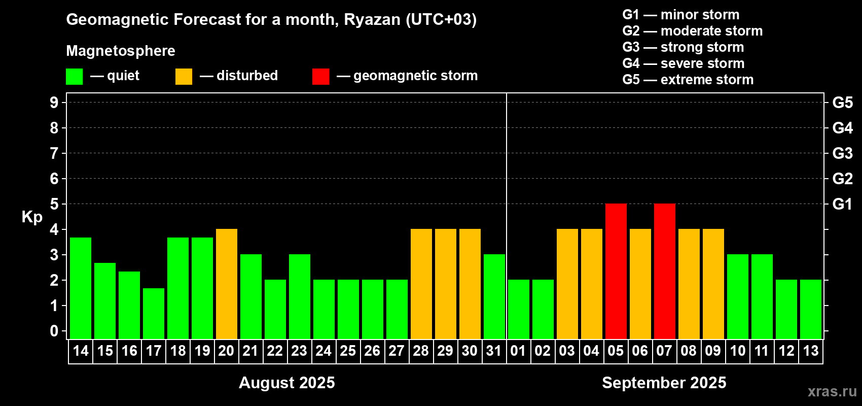 Forecast of the daily maximal value of geomagnetic index Kp for <b>1 month</b> (31 days) <b>from Aug 14, 2025 to Sep 13, 2025</b>