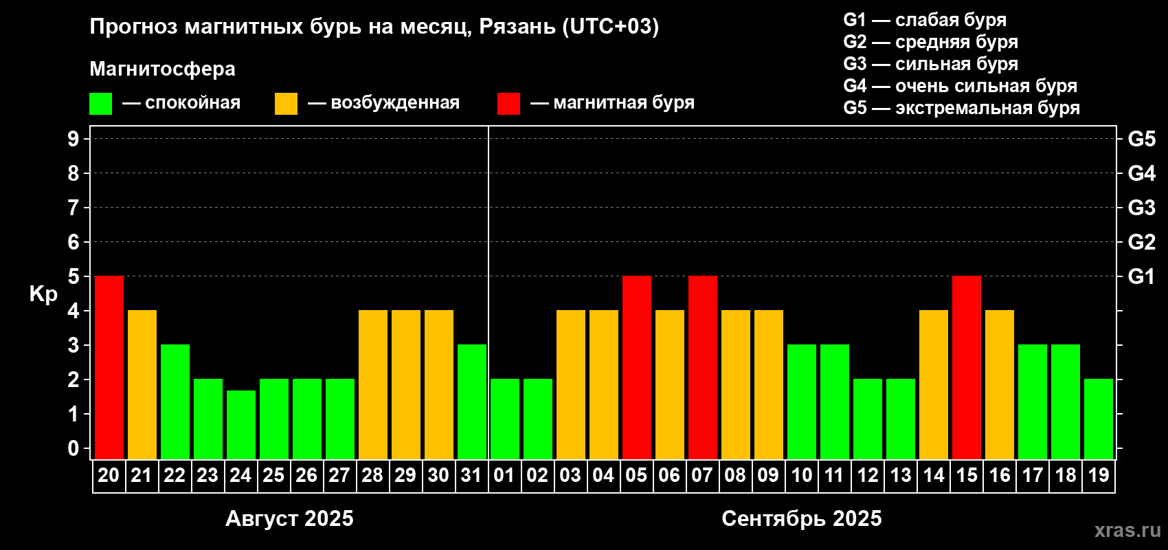 Прогноз максимального суточного геомагнитного индекса Kp на <b>1 месяц</b> (31 день) <b>с 20 августа по 19 сентября 2025 г</b>