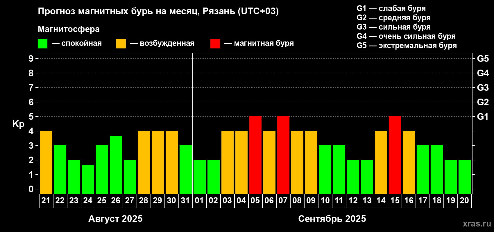 Прогноз максимального суточного геомагнитного индекса Kp на <b>1 месяц</b> (31 день) <b>с 21 августа по 20 сентября 2025 г</b>