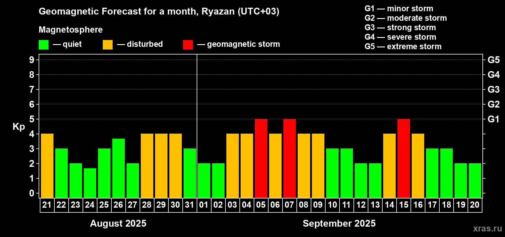 Forecast of the daily maximal value of geomagnetic index Kp for <b>1 month</b> (31 days) <b>from Aug 21, 2025 to Sep 20, 2025</b>