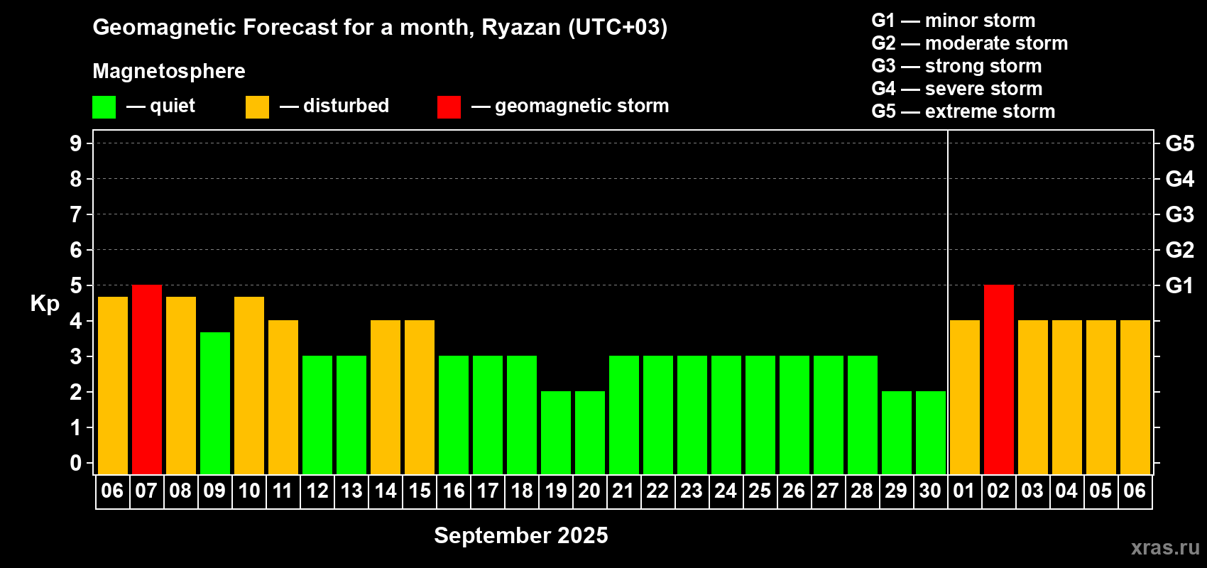 Forecast of the daily maximal value of geomagnetic index Kp for <b>1 month</b> (31 days) <b>from Sep 06, 2025 to Oct 06, 2025</b>