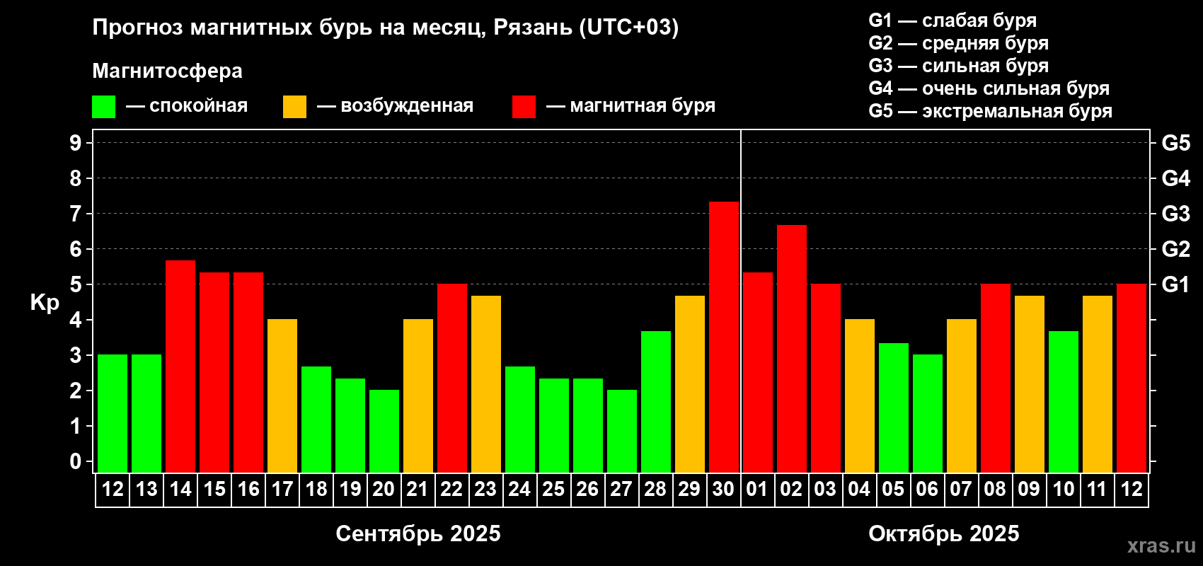 Прогноз максимального суточного геомагнитного индекса Kp на <b>1 месяц</b> (31 день) <b>с 12 сентября по 12 октября 2025 г</b>