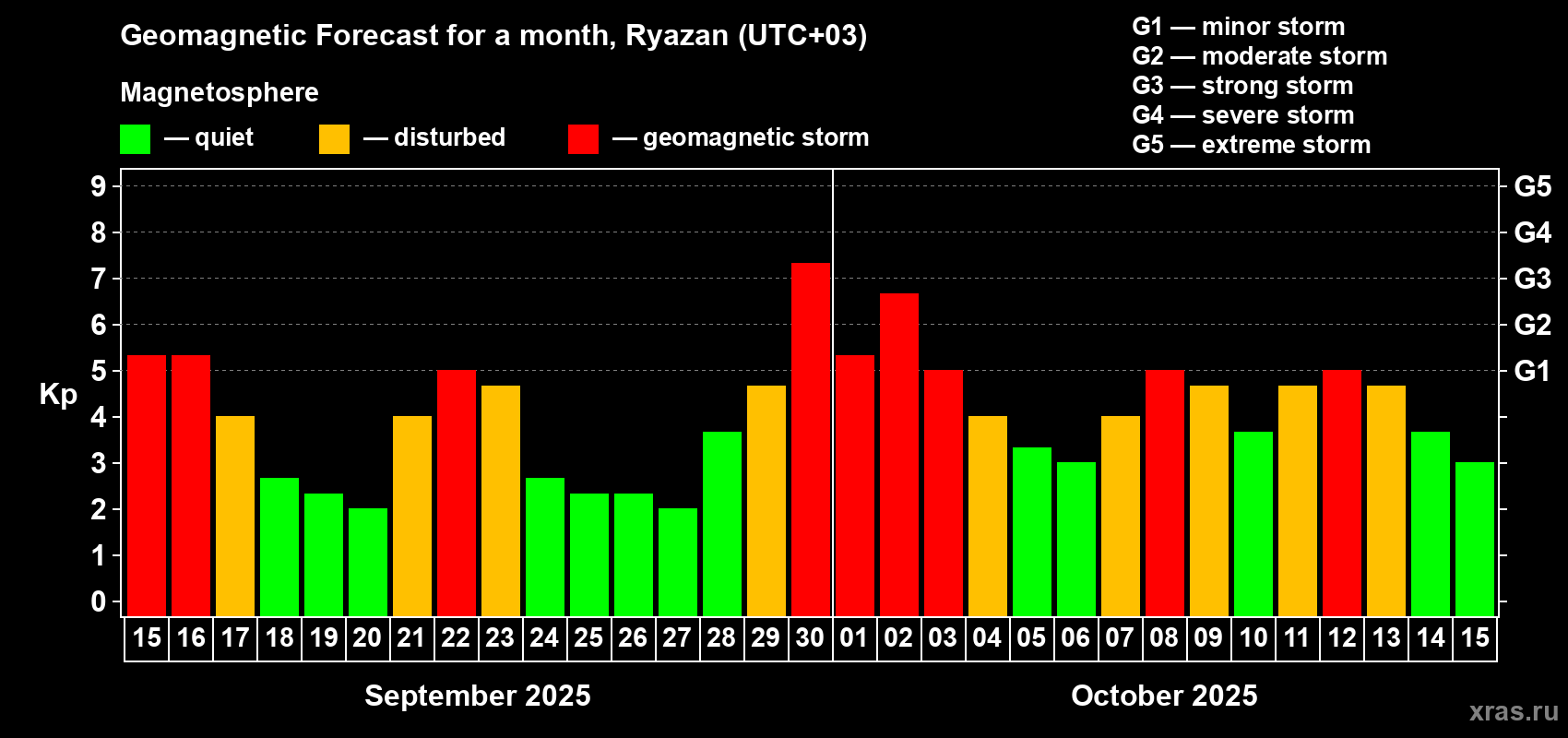 Forecast of the daily maximal value of geomagnetic index Kp for <b>1 month</b> (31 days) <b>from Sep 15, 2025 to Oct 15, 2025</b>