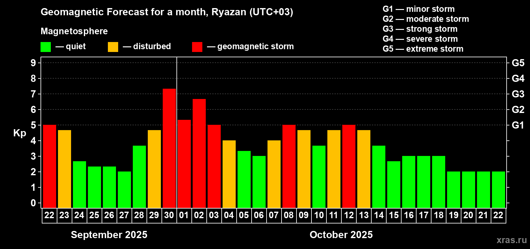 Forecast of the daily maximal value of geomagnetic index Kp for <b>1 month</b> (31 days) <b>from Sep 22, 2025 to Oct 22, 2025</b>