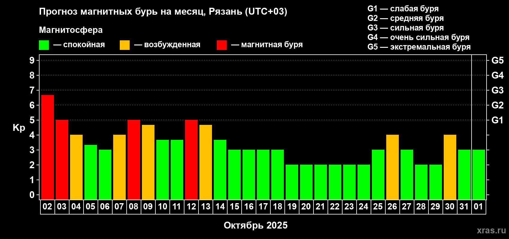 Прогноз максимального суточного геомагнитного индекса Kp на <b>1 месяц</b> (31 день) <b>с 02 октября по 01 ноября 2025 г</b>