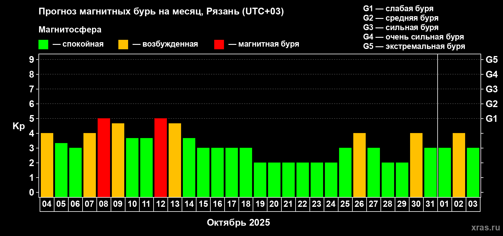 Прогноз максимального суточного геомагнитного индекса Kp на <b>1 месяц</b> (31 день) <b>с 04 октября по 03 ноября 2025 г</b>