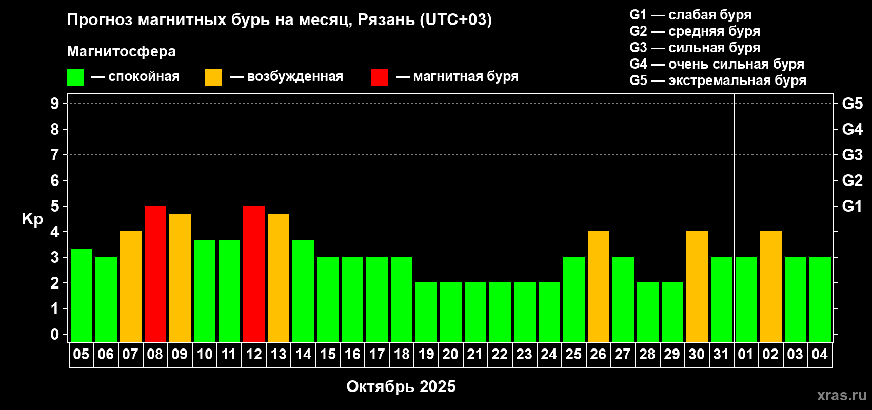 Прогноз максимального суточного геомагнитного индекса Kp на <b>1 месяц</b> (31 день) <b>с 05 октября по 04 ноября 2025 г</b>
