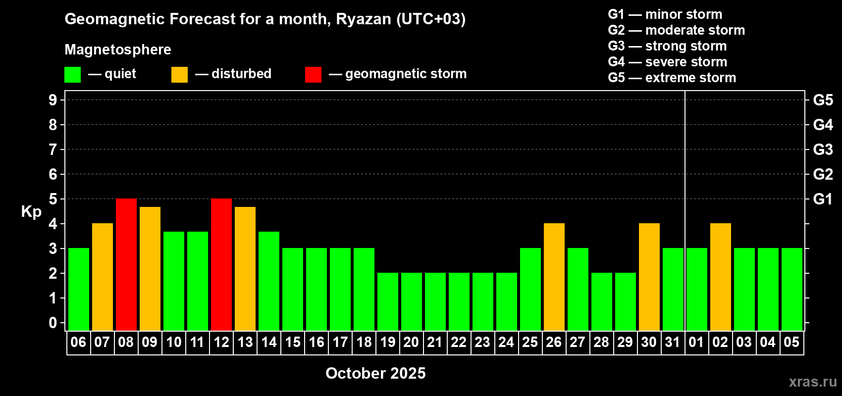 Forecast of the daily maximal value of geomagnetic index Kp for <b>1 month</b> (31 days) <b>from Oct 06, 2025 to Nov 05, 2025</b>