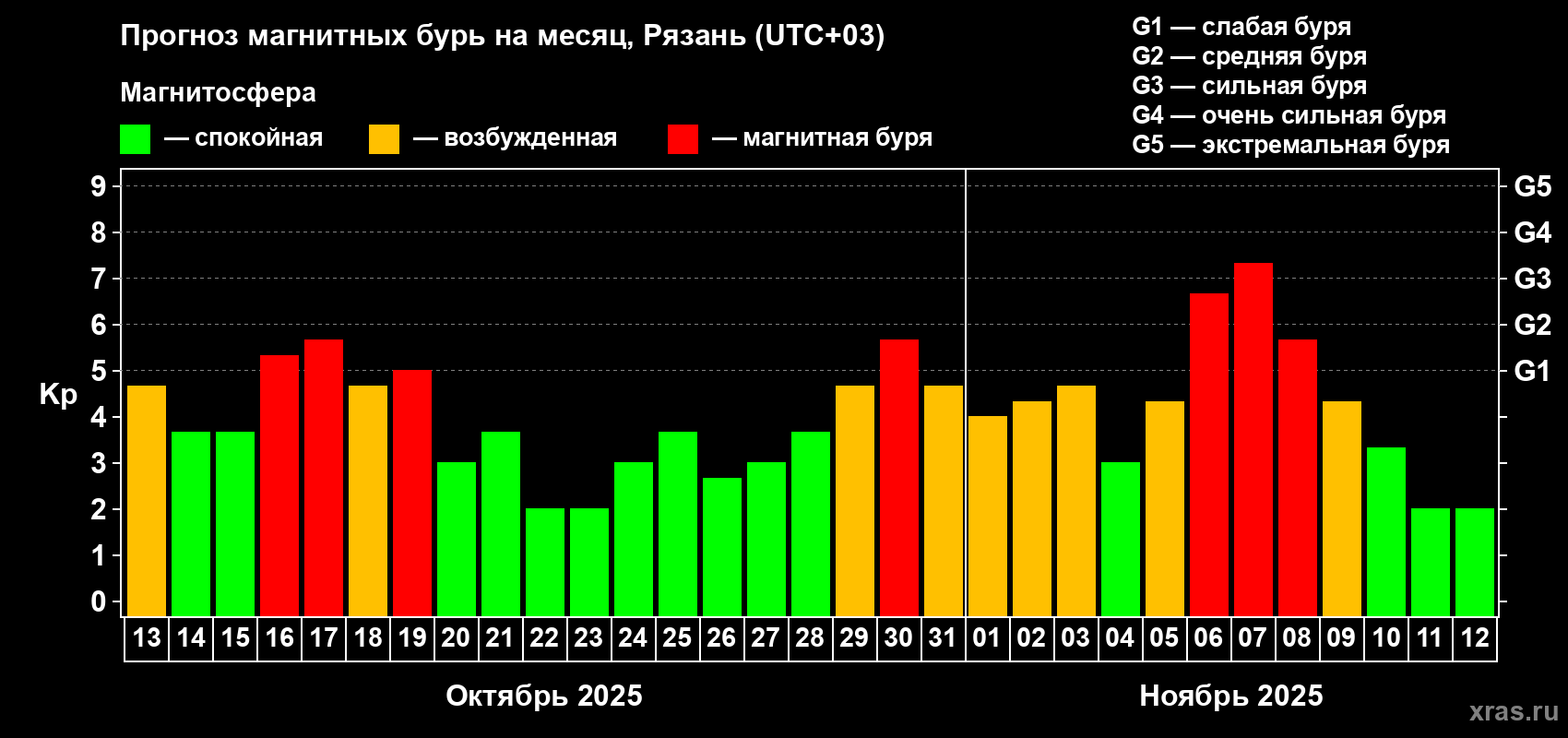 Прогноз максимального суточного геомагнитного индекса Kp на <b>1 месяц</b> (31 день) <b>с 13 октября по 12 ноября 2025 г</b>