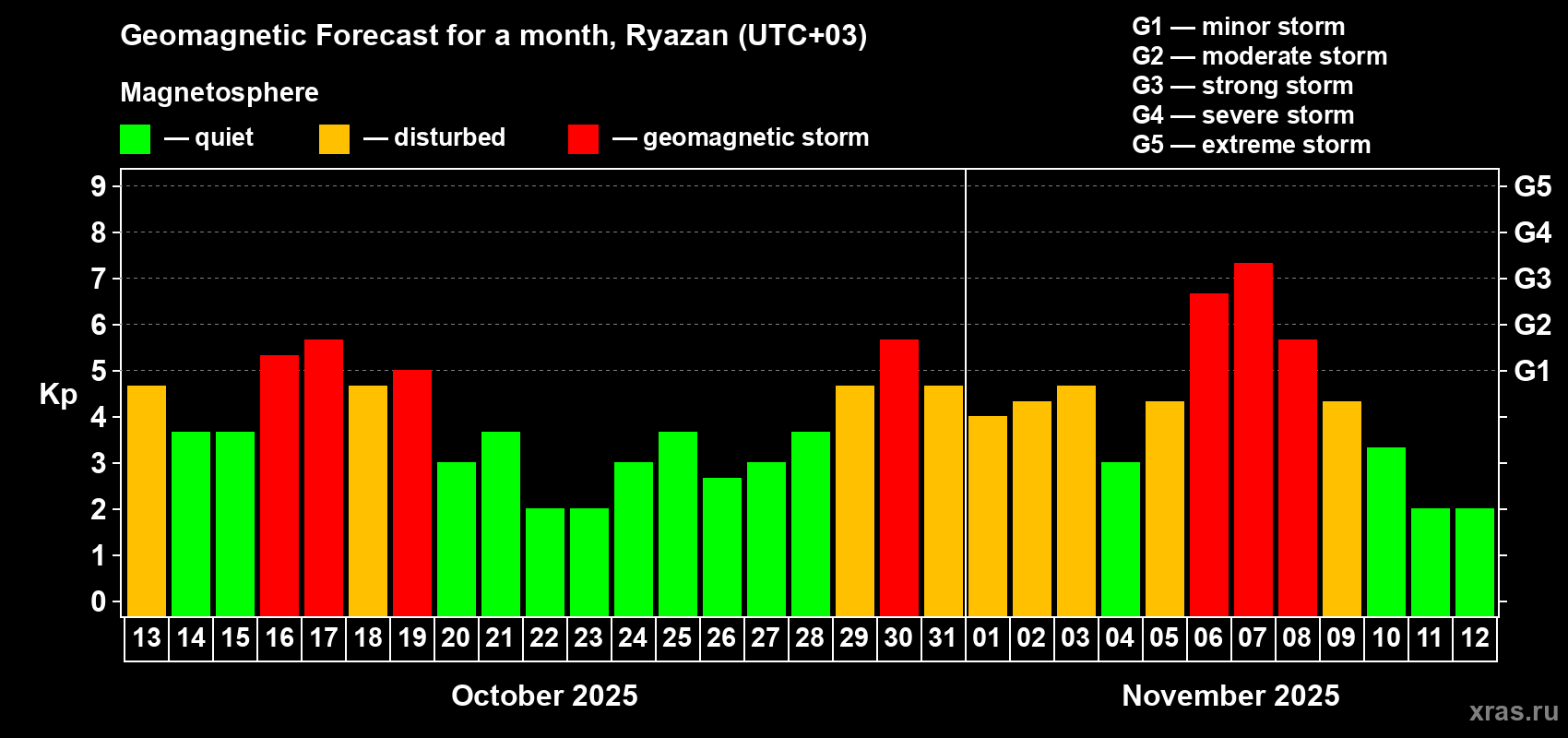Forecast of the daily maximal value of geomagnetic index Kp for <b>1 month</b> (31 days) <b>from Oct 13, 2025 to Nov 12, 2025</b>
