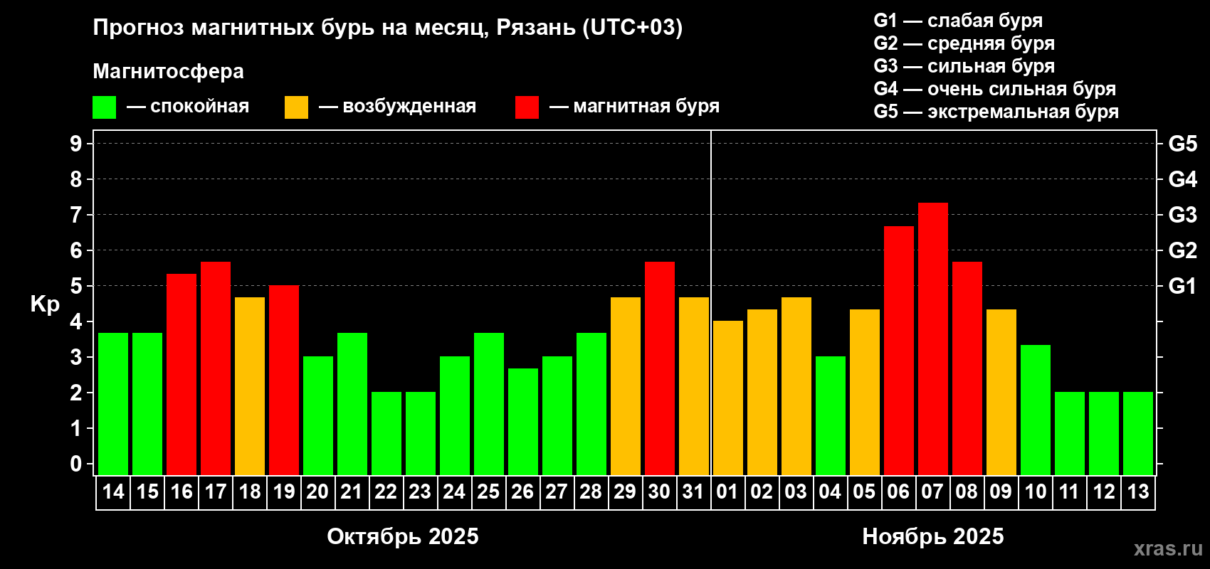 Прогноз максимального суточного геомагнитного индекса Kp на <b>1 месяц</b> (31 день) <b>с 14 октября по 13 ноября 2025 г</b>