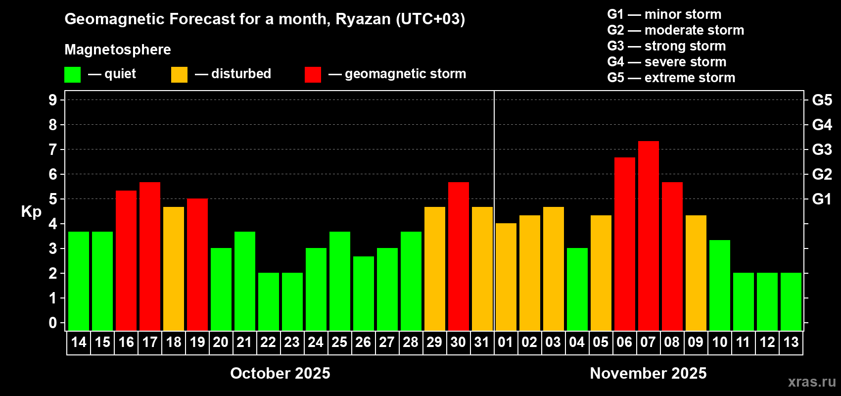 Forecast of the daily maximal value of geomagnetic index Kp for <b>1 month</b> (31 days) <b>from Oct 14, 2025 to Nov 13, 2025</b>