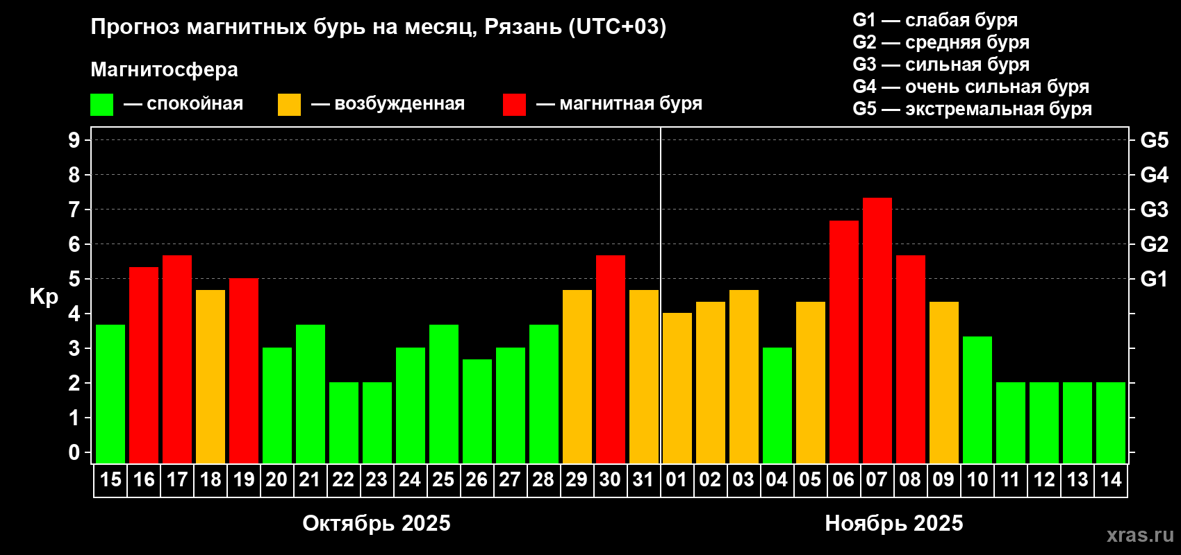 Прогноз максимального суточного геомагнитного индекса Kp на <b>1 месяц</b> (31 день) <b>с 15 октября по 14 ноября 2025 г</b>