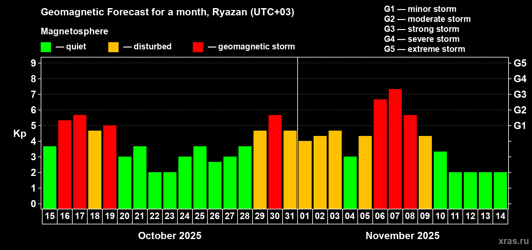 Forecast of the daily maximal value of geomagnetic index Kp for <b>1 month</b> (31 days) <b>from Oct 15, 2025 to Nov 14, 2025</b>