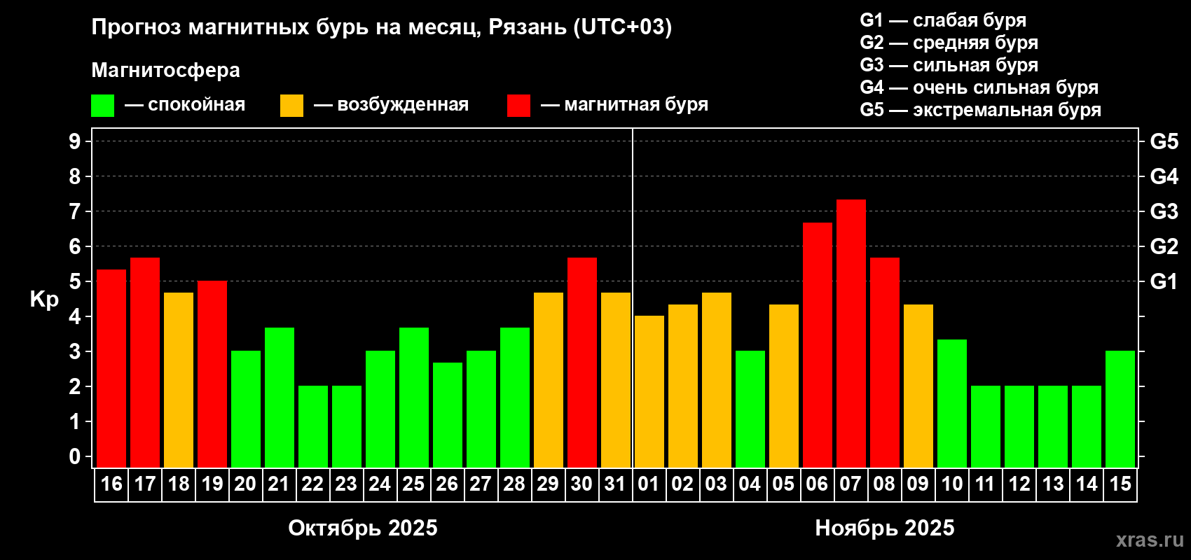Прогноз максимального суточного геомагнитного индекса Kp на <b>1 месяц</b> (31 день) <b>с 16 октября по 15 ноября 2025 г</b>