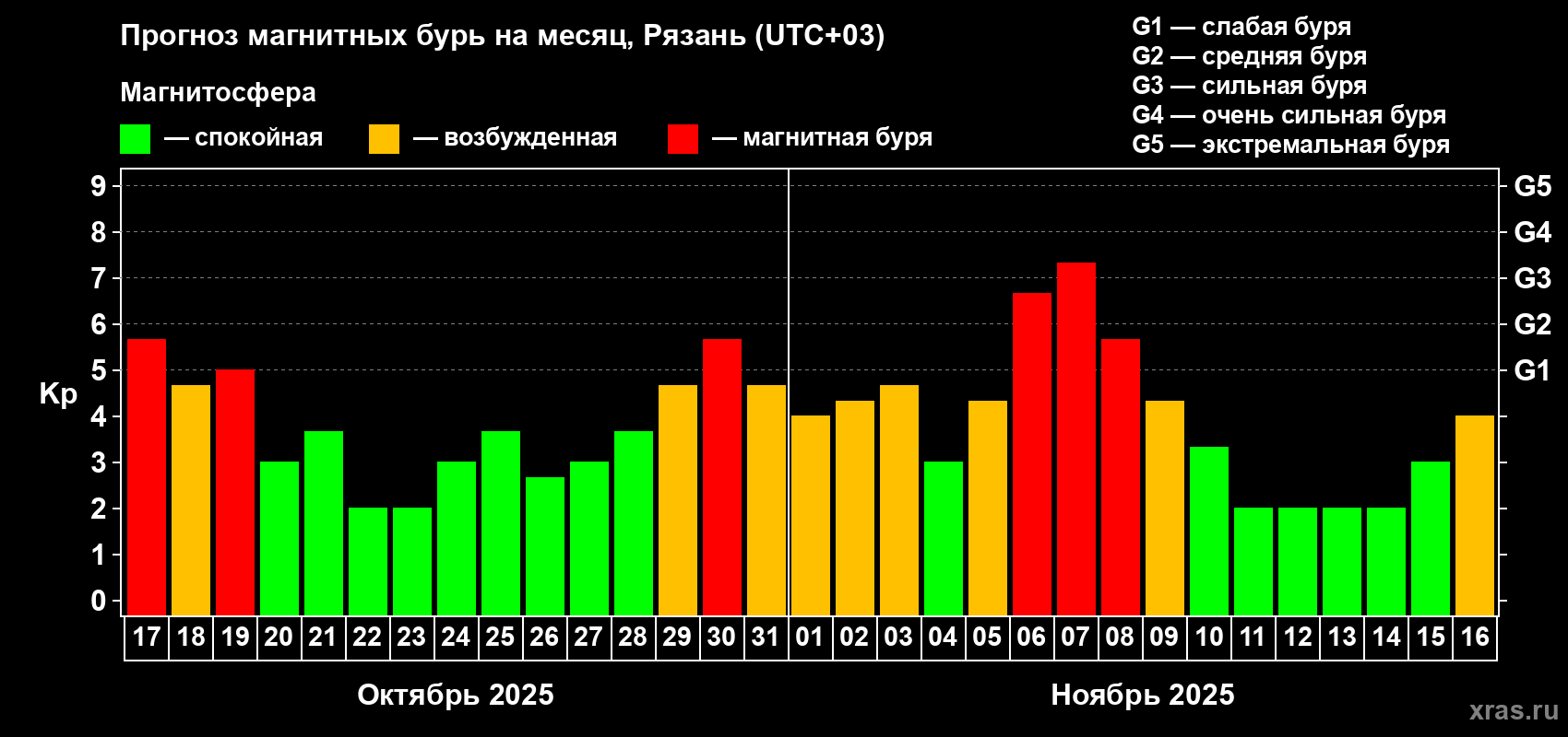 Прогноз максимального суточного геомагнитного индекса Kp на <b>1 месяц</b> (31 день) <b>с 17 октября по 16 ноября 2025 г</b>