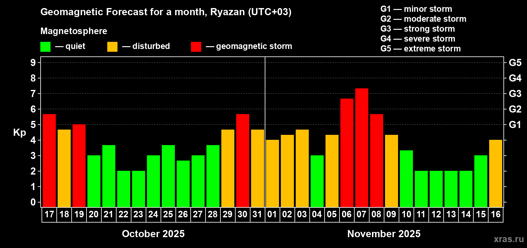 Forecast of the daily maximal value of geomagnetic index Kp for <b>1 month</b> (31 days) <b>from Oct 17, 2025 to Nov 16, 2025</b>