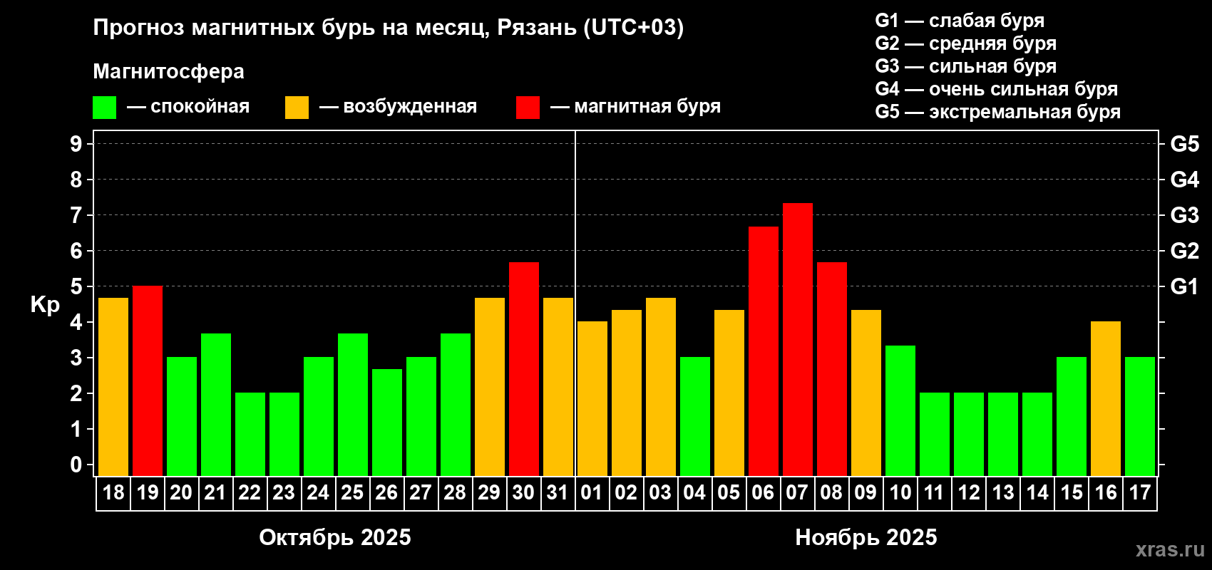 Прогноз максимального суточного геомагнитного индекса Kp на <b>1 месяц</b> (31 день) <b>с 18 октября по 17 ноября 2025 г</b>