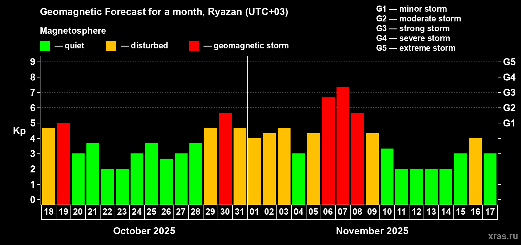 Forecast of the daily maximal value of geomagnetic index Kp for <b>1 month</b> (31 days) <b>from Oct 18, 2025 to Nov 17, 2025</b>