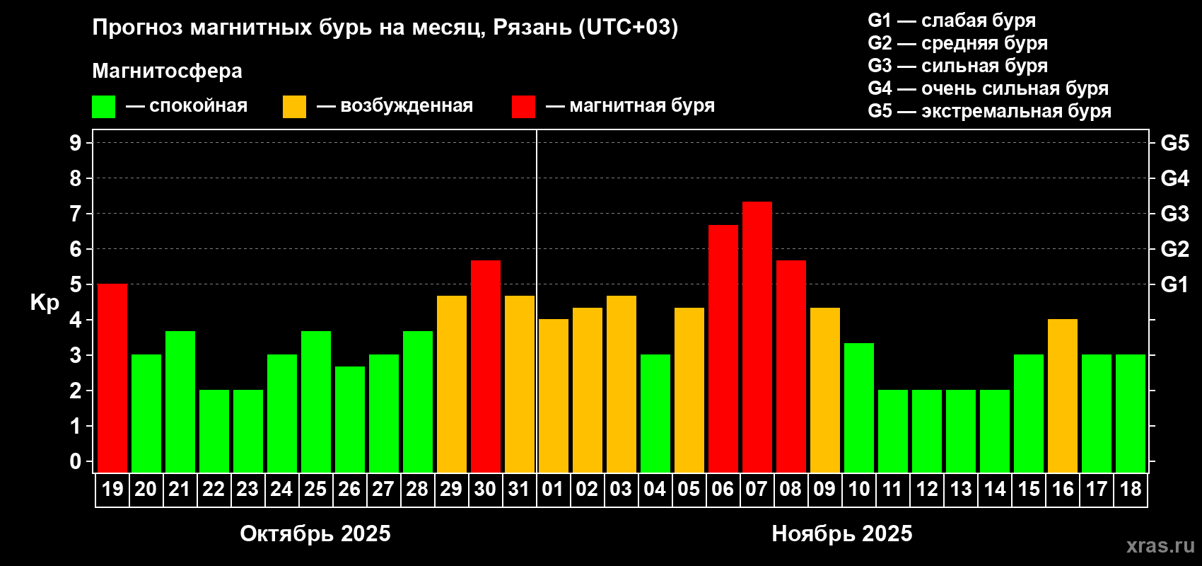 Прогноз максимального суточного геомагнитного индекса Kp на <b>1 месяц</b> (31 день) <b>с 19 октября по 18 ноября 2025 г</b>