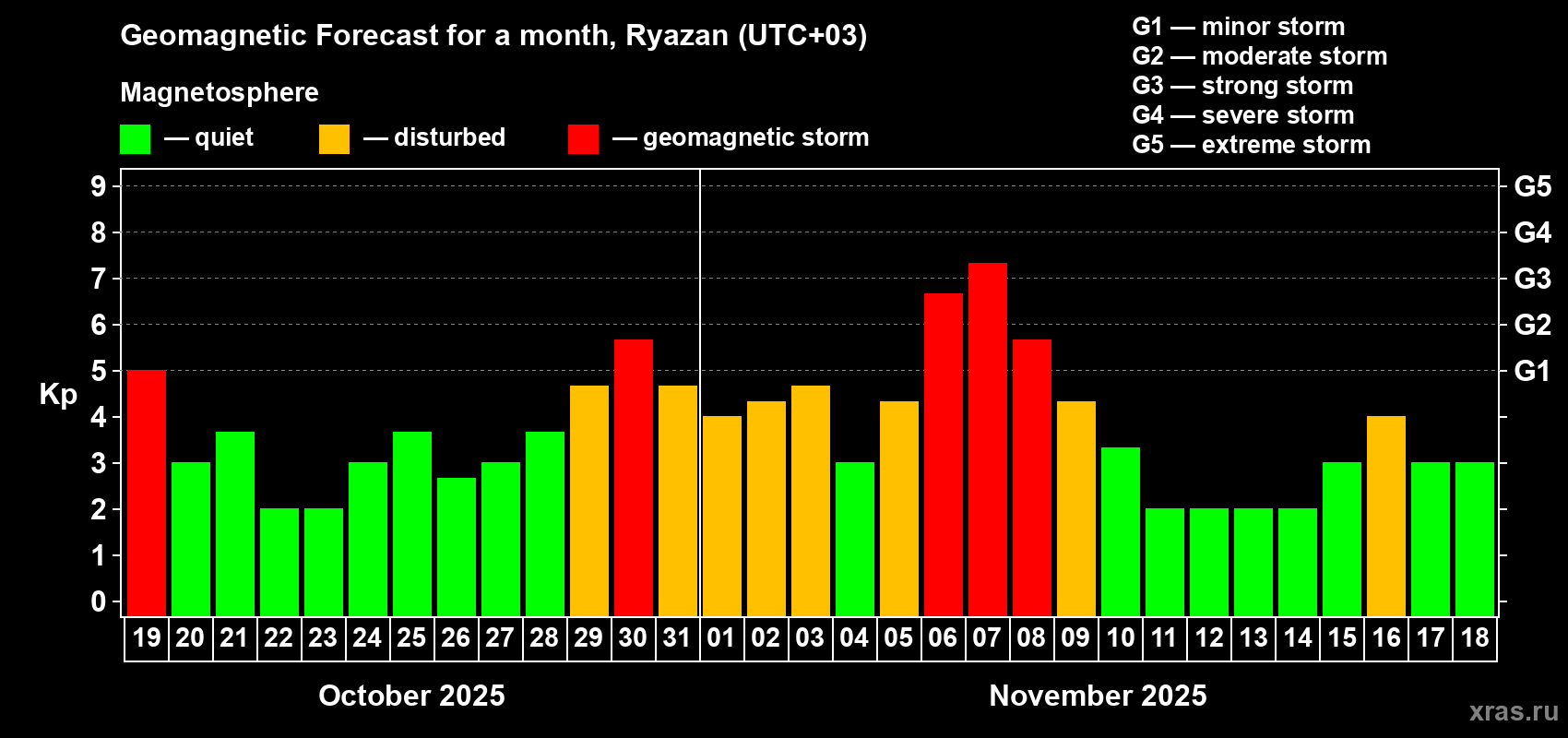 Forecast of the daily maximal value of geomagnetic index Kp for <b>1 month</b> (31 days) <b>from Oct 19, 2025 to Nov 18, 2025</b>