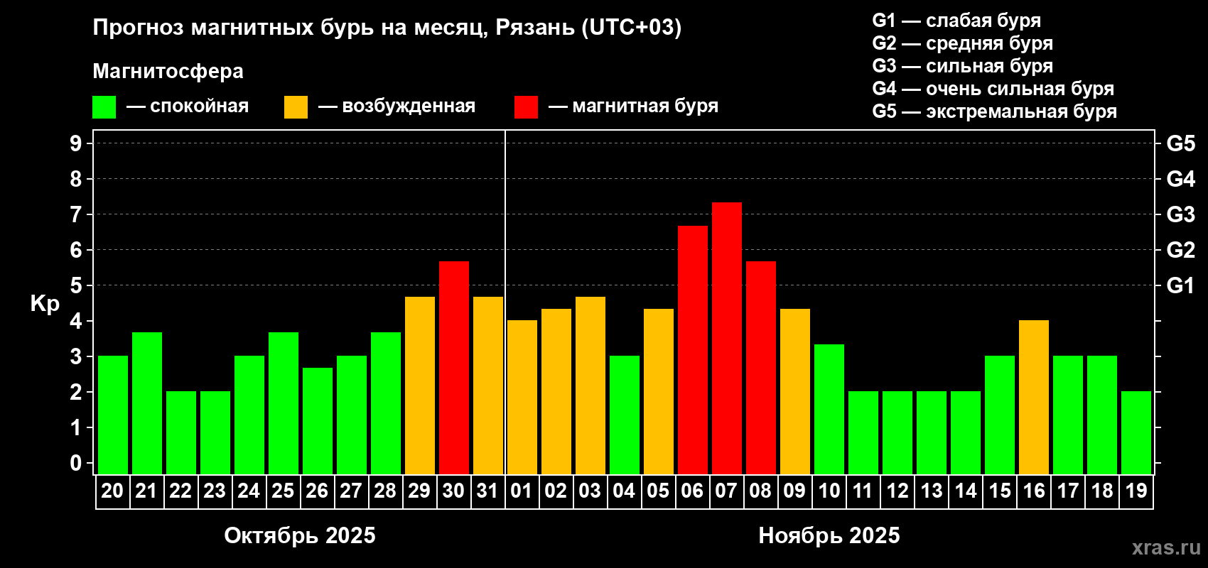 Прогноз максимального суточного геомагнитного индекса Kp на <b>1 месяц</b> (31 день) <b>с 20 октября по 19 ноября 2025 г</b>