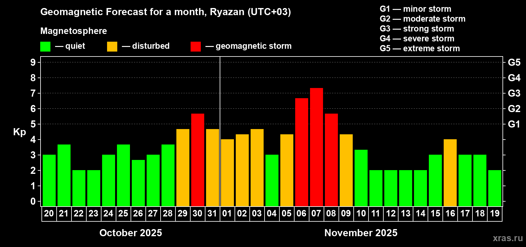 Forecast of the daily maximal value of geomagnetic index Kp for <b>1 month</b> (31 days) <b>from Oct 20, 2025 to Nov 19, 2025</b>