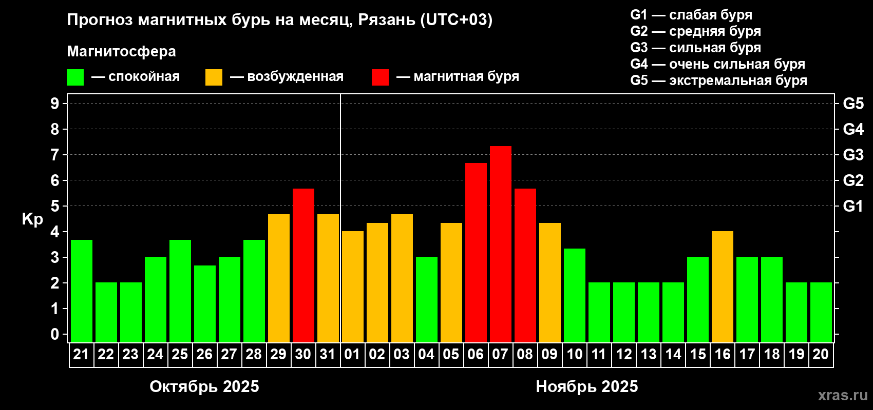 Прогноз максимального суточного геомагнитного индекса Kp на <b>1 месяц</b> (31 день) <b>с 21 октября по 20 ноября 2025 г</b>