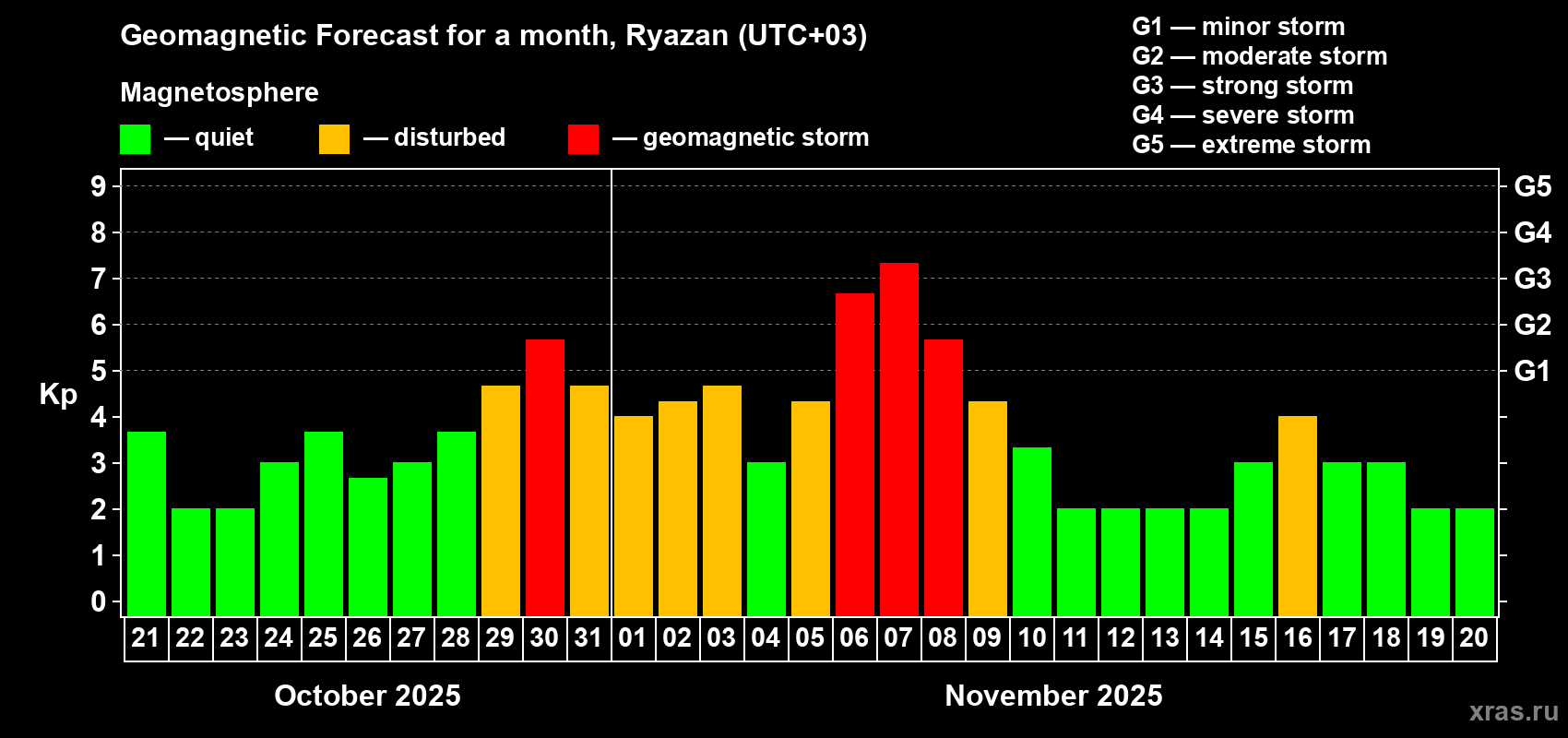 Forecast of the daily maximal value of geomagnetic index Kp for <b>1 month</b> (31 days) <b>from Oct 21, 2025 to Nov 20, 2025</b>