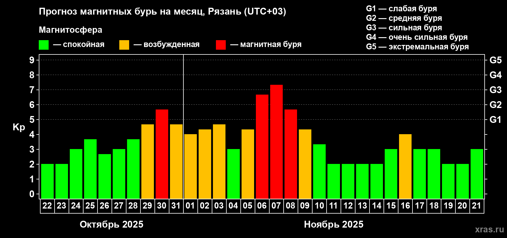 Прогноз максимального суточного геомагнитного индекса Kp на <b>1 месяц</b> (31 день) <b>с 22 октября по 21 ноября 2025 г</b>