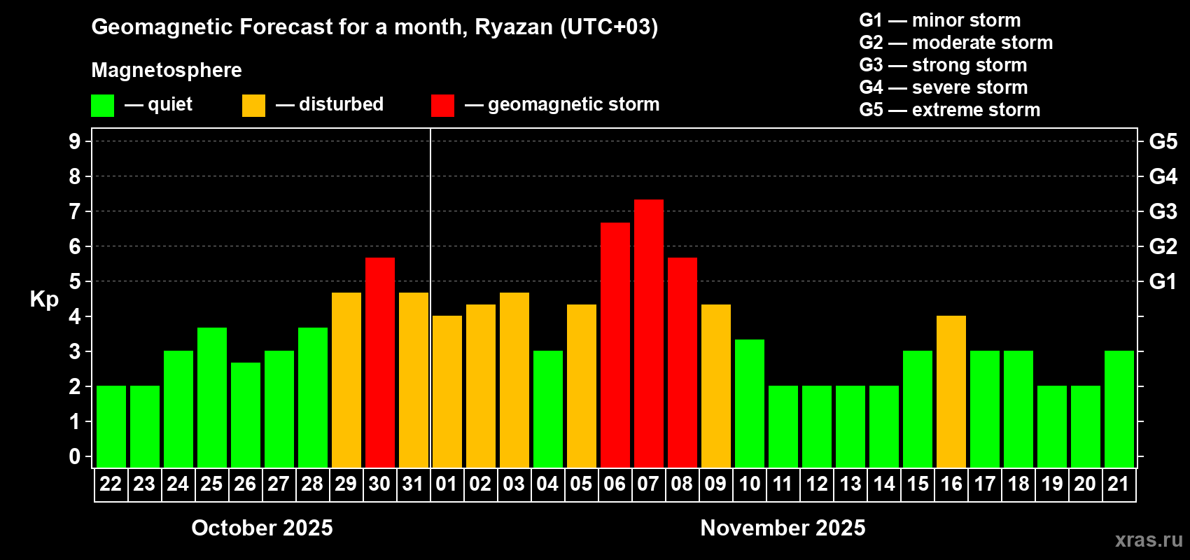 Forecast of the daily maximal value of geomagnetic index Kp for <b>1 month</b> (31 days) <b>from Oct 22, 2025 to Nov 21, 2025</b>