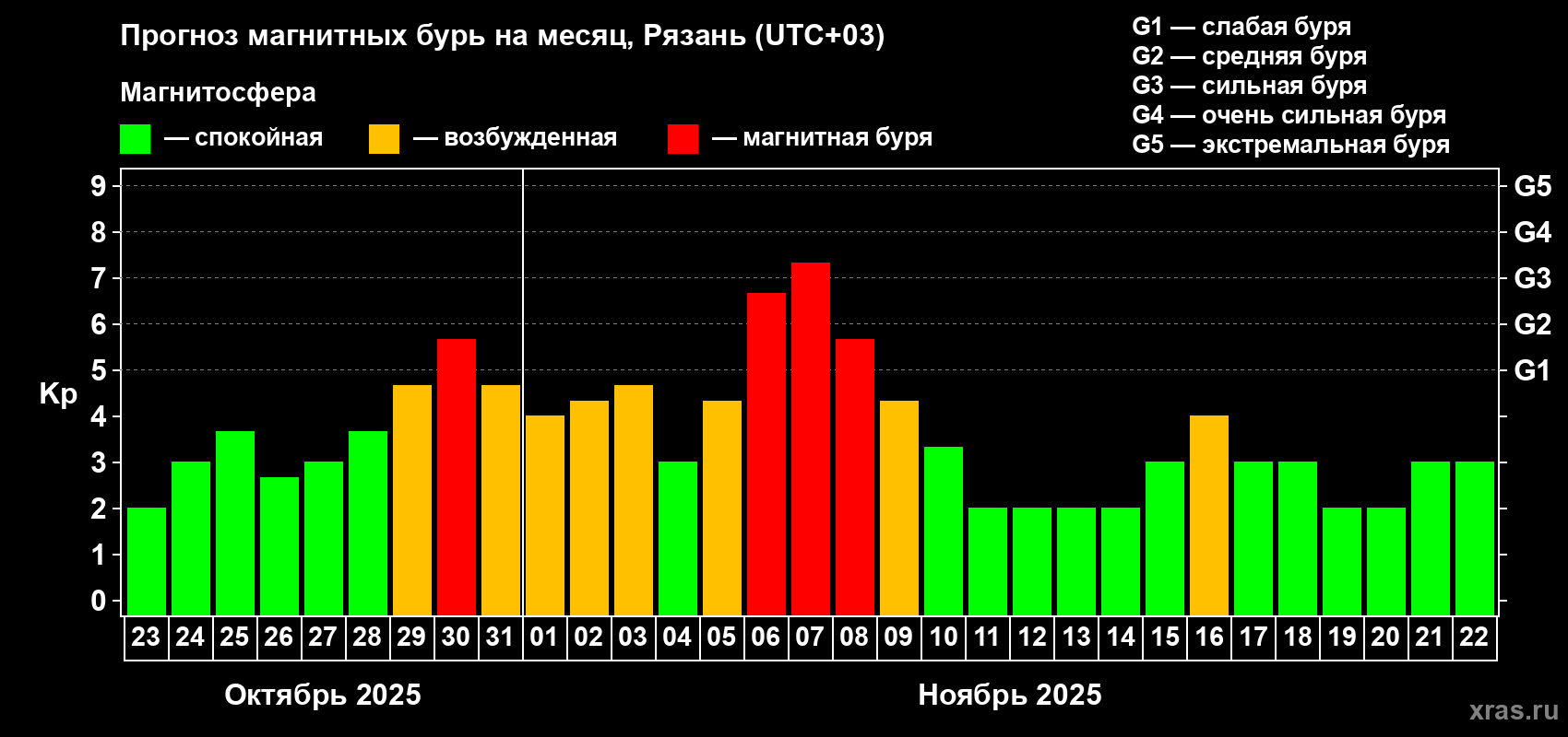 Прогноз максимального суточного геомагнитного индекса Kp на <b>1 месяц</b> (31 день) <b>с 23 октября по 22 ноября 2025 г</b>