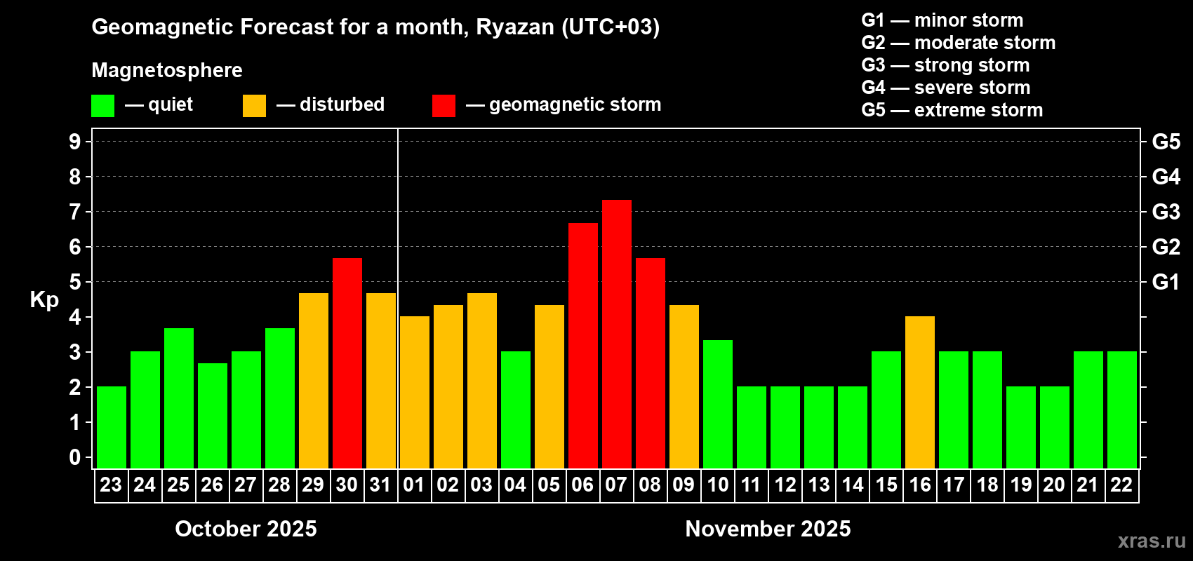 Forecast of the daily maximal value of geomagnetic index Kp for <b>1 month</b> (31 days) <b>from Oct 23, 2025 to Nov 22, 2025</b>