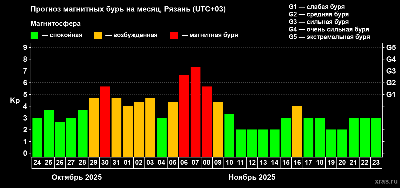 Прогноз максимального суточного геомагнитного индекса Kp на <b>1 месяц</b> (31 день) <b>с 24 октября по 23 ноября 2025 г</b>