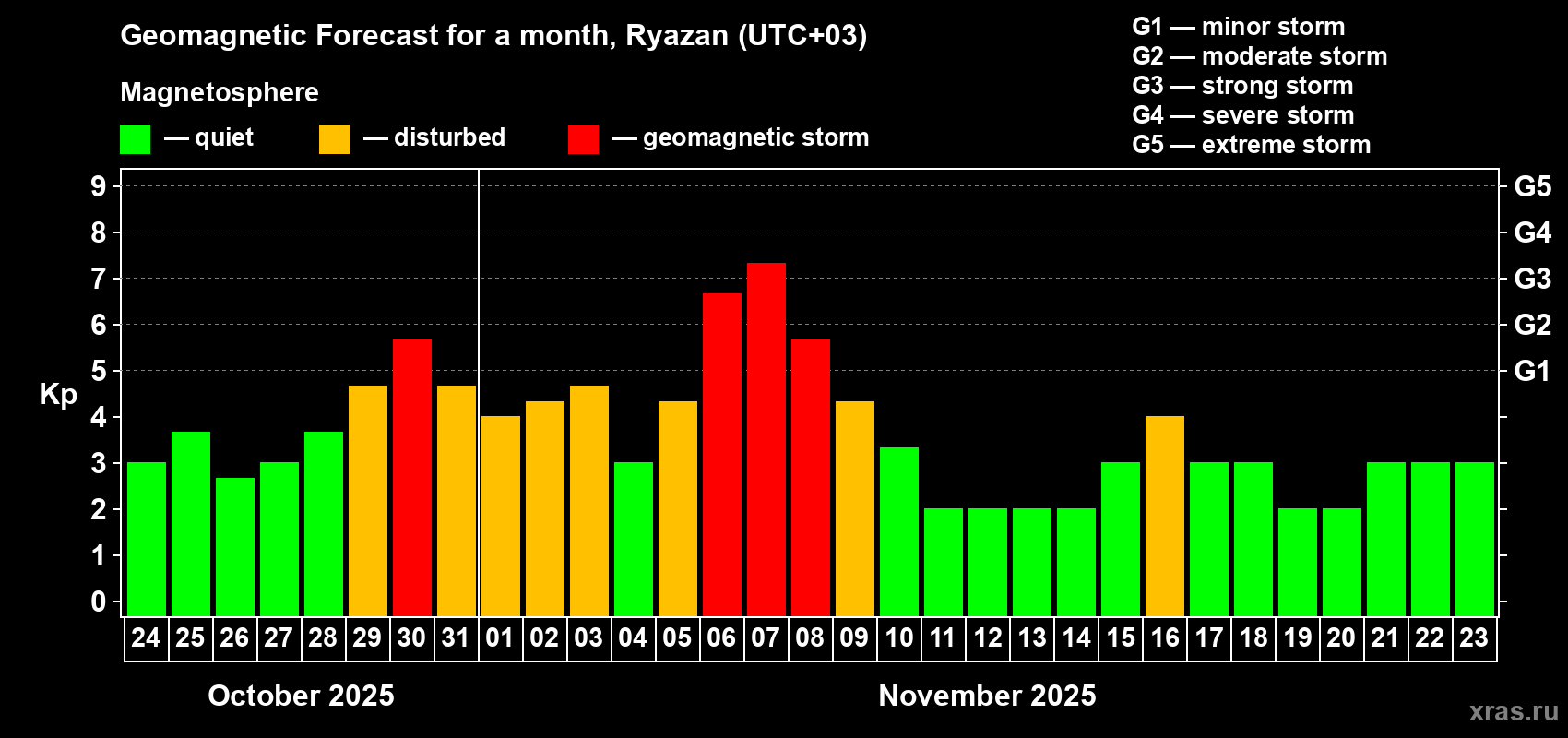 Forecast of the daily maximal value of geomagnetic index Kp for <b>1 month</b> (31 days) <b>from Oct 24, 2025 to Nov 23, 2025</b>