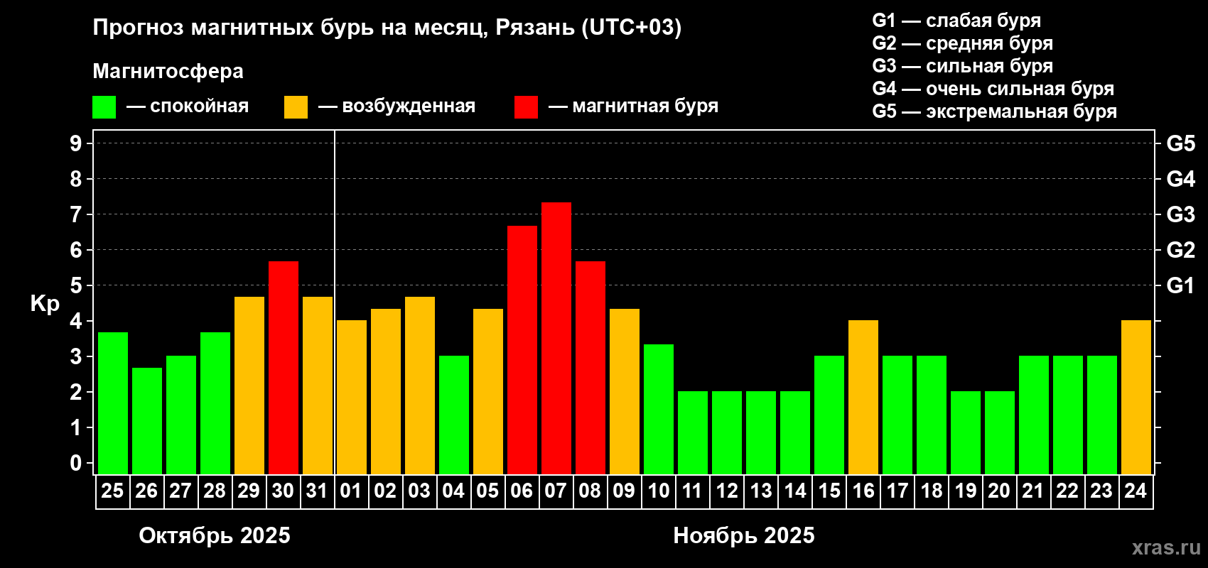 Прогноз максимального суточного геомагнитного индекса Kp на <b>1 месяц</b> (31 день) <b>с 25 октября по 24 ноября 2025 г</b>
