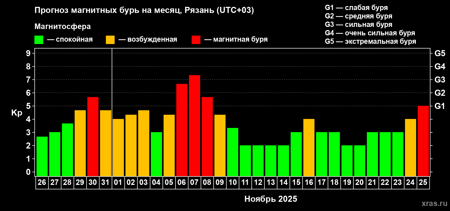Прогноз максимального суточного геомагнитного индекса Kp на <b>1 месяц</b> (31 день) <b>с 26 октября по 25 ноября 2025 г</b>