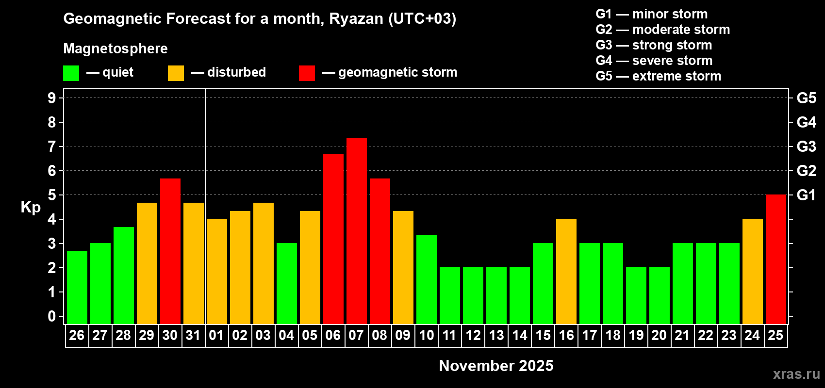 Forecast of the daily maximal value of geomagnetic index Kp for <b>1 month</b> (31 days) <b>from Oct 26, 2025 to Nov 25, 2025</b>