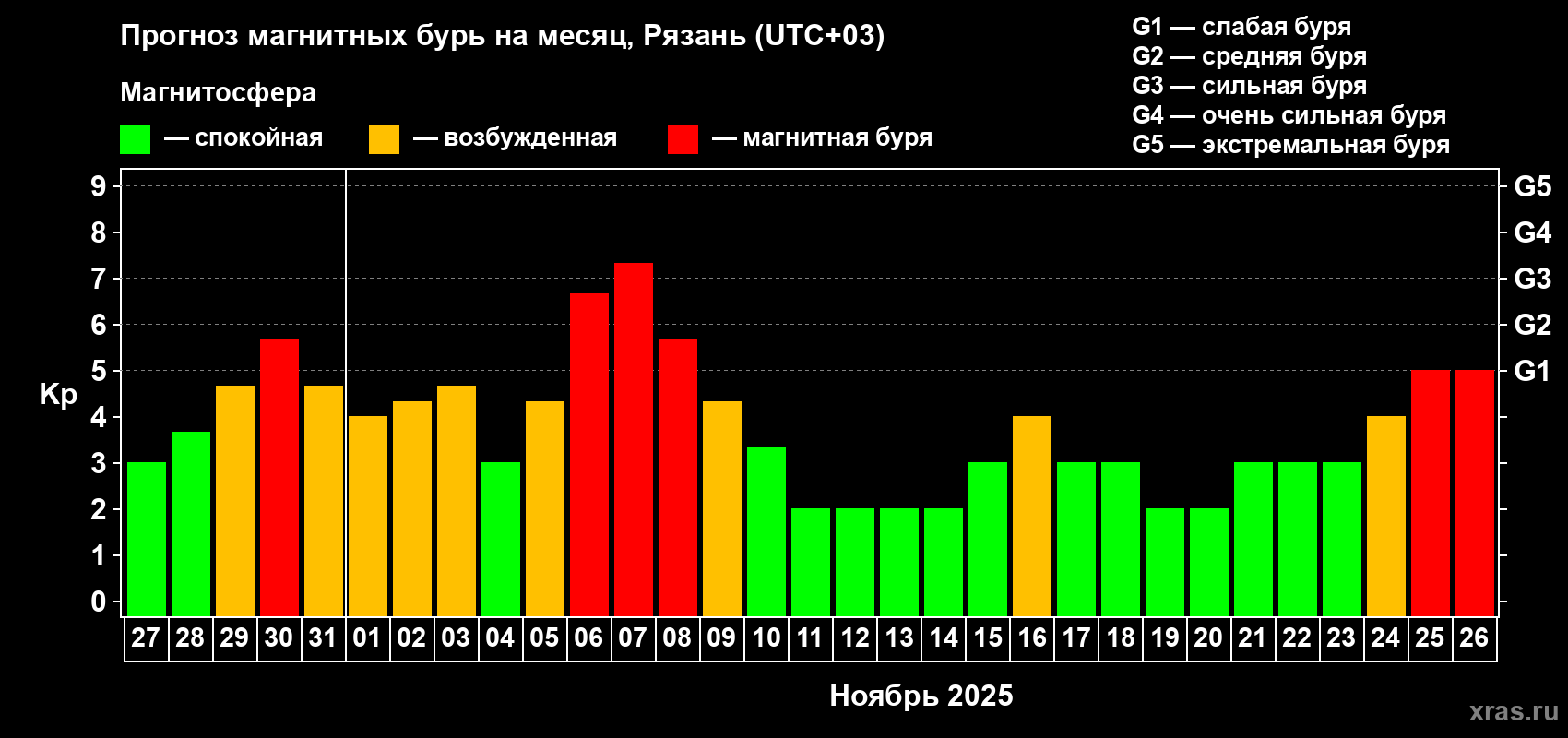 Прогноз максимального суточного геомагнитного индекса Kp на <b>1 месяц</b> (31 день) <b>с 27 октября по 26 ноября 2025 г</b>