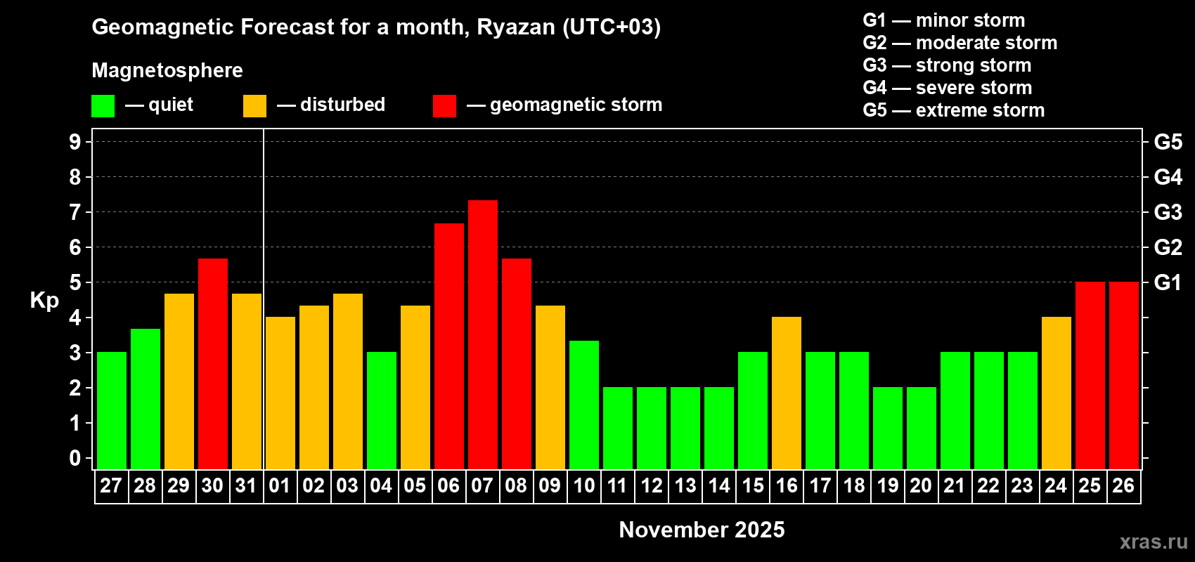 Forecast of the daily maximal value of geomagnetic index Kp for <b>1 month</b> (31 days) <b>from Oct 27, 2025 to Nov 26, 2025</b>