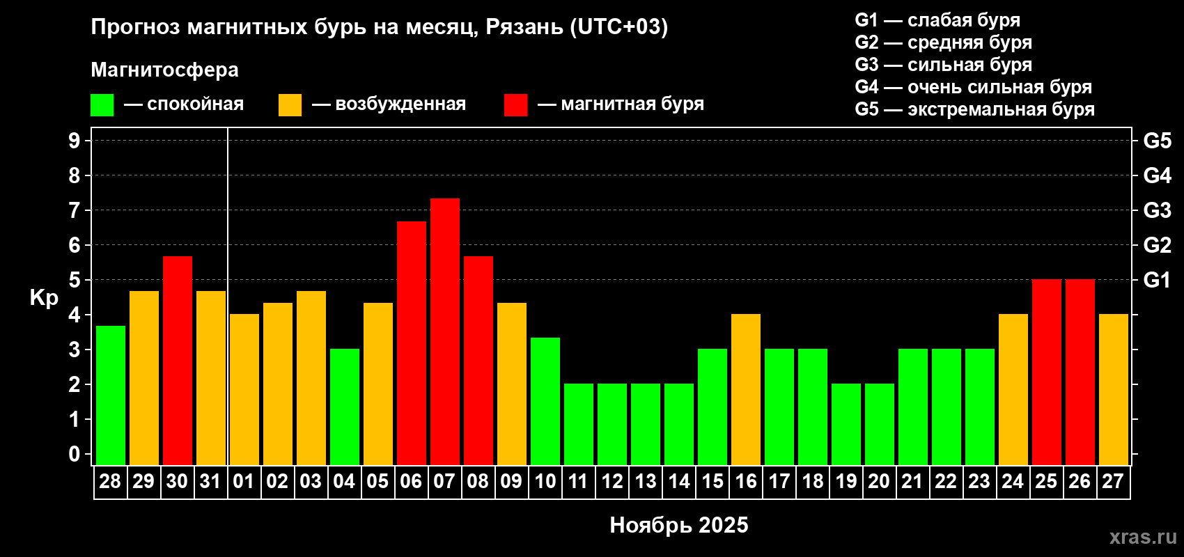 Прогноз максимального суточного геомагнитного индекса Kp на <b>1 месяц</b> (31 день) <b>с 28 октября по 27 ноября 2025 г</b>