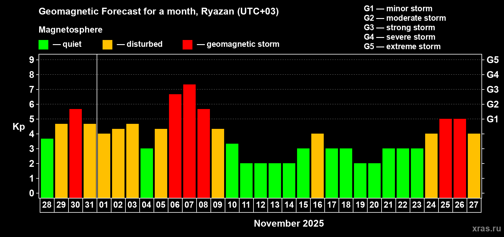 Forecast of the daily maximal value of geomagnetic index Kp for <b>1 month</b> (31 days) <b>from Oct 28, 2025 to Nov 27, 2025</b>