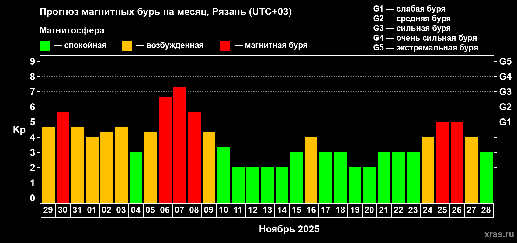 Прогноз максимального суточного геомагнитного индекса Kp на <b>1 месяц</b> (31 день) <b>с 29 октября по 28 ноября 2025 г</b>