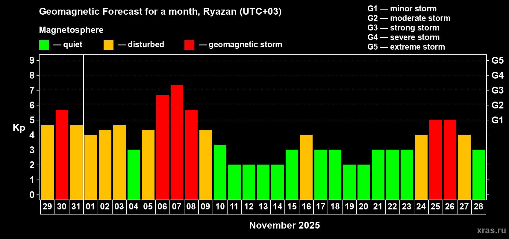 Forecast of the daily maximal value of geomagnetic index Kp for <b>1 month</b> (31 days) <b>from Oct 29, 2025 to Nov 28, 2025</b>