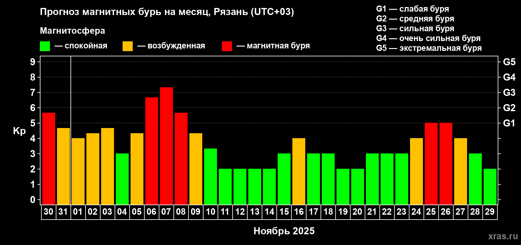 Прогноз максимального суточного геомагнитного индекса Kp на <b>1 месяц</b> (31 день) <b>с 30 октября по 29 ноября 2025 г</b>