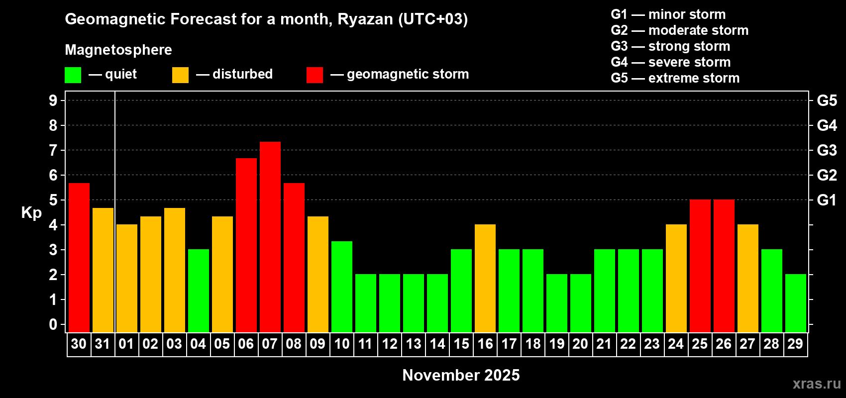 Forecast of the daily maximal value of geomagnetic index Kp for <b>1 month</b> (31 days) <b>from Oct 30, 2025 to Nov 29, 2025</b>