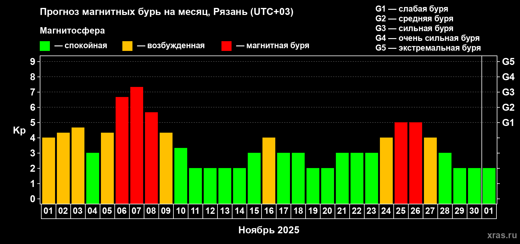 Прогноз максимального суточного геомагнитного индекса Kp на <b>1 месяц</b> (31 день) <b>с 01 ноября по 01 декабря 2025 г</b>