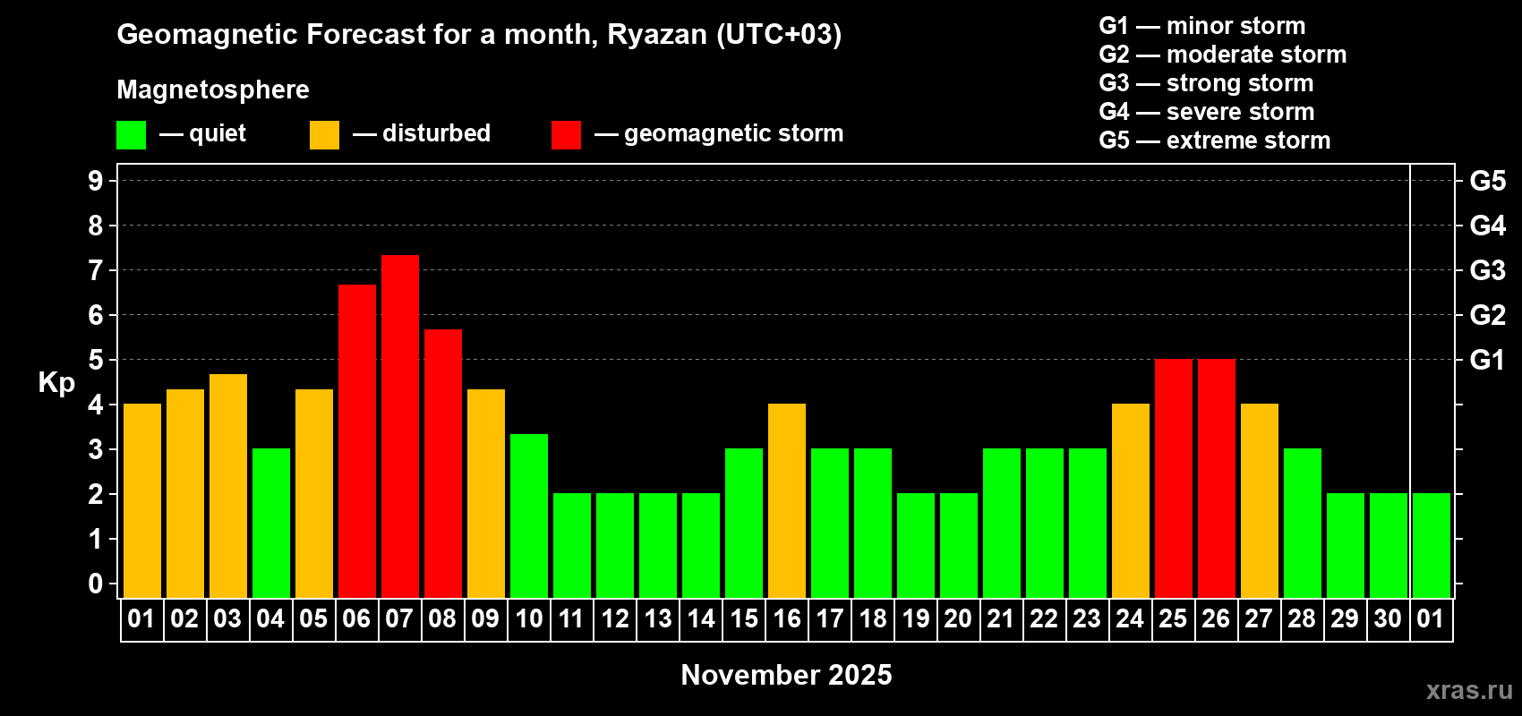 Forecast of the daily maximal value of geomagnetic index Kp for <b>1 month</b> (31 days) <b>from Nov 01, 2025 to Dec 01, 2025</b>