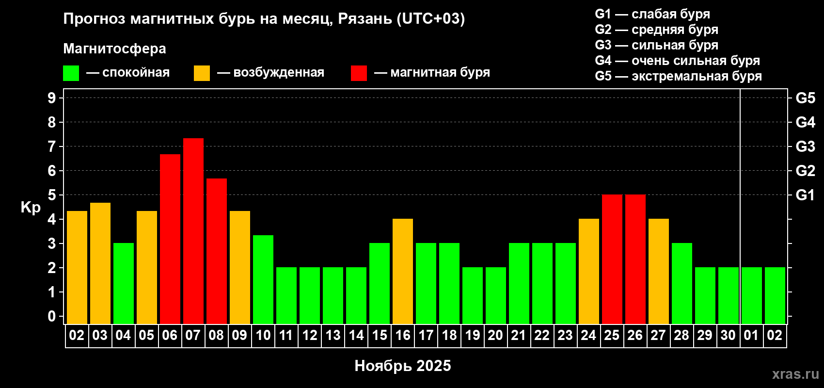 Прогноз максимального суточного геомагнитного индекса Kp на <b>1 месяц</b> (31 день) <b>с 02 ноября по 02 декабря 2025 г</b>